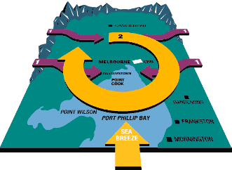 Certain meteorological conditions funnel air anticlockwise around Port Phillip Bay, pushing air pollution out over the bay.